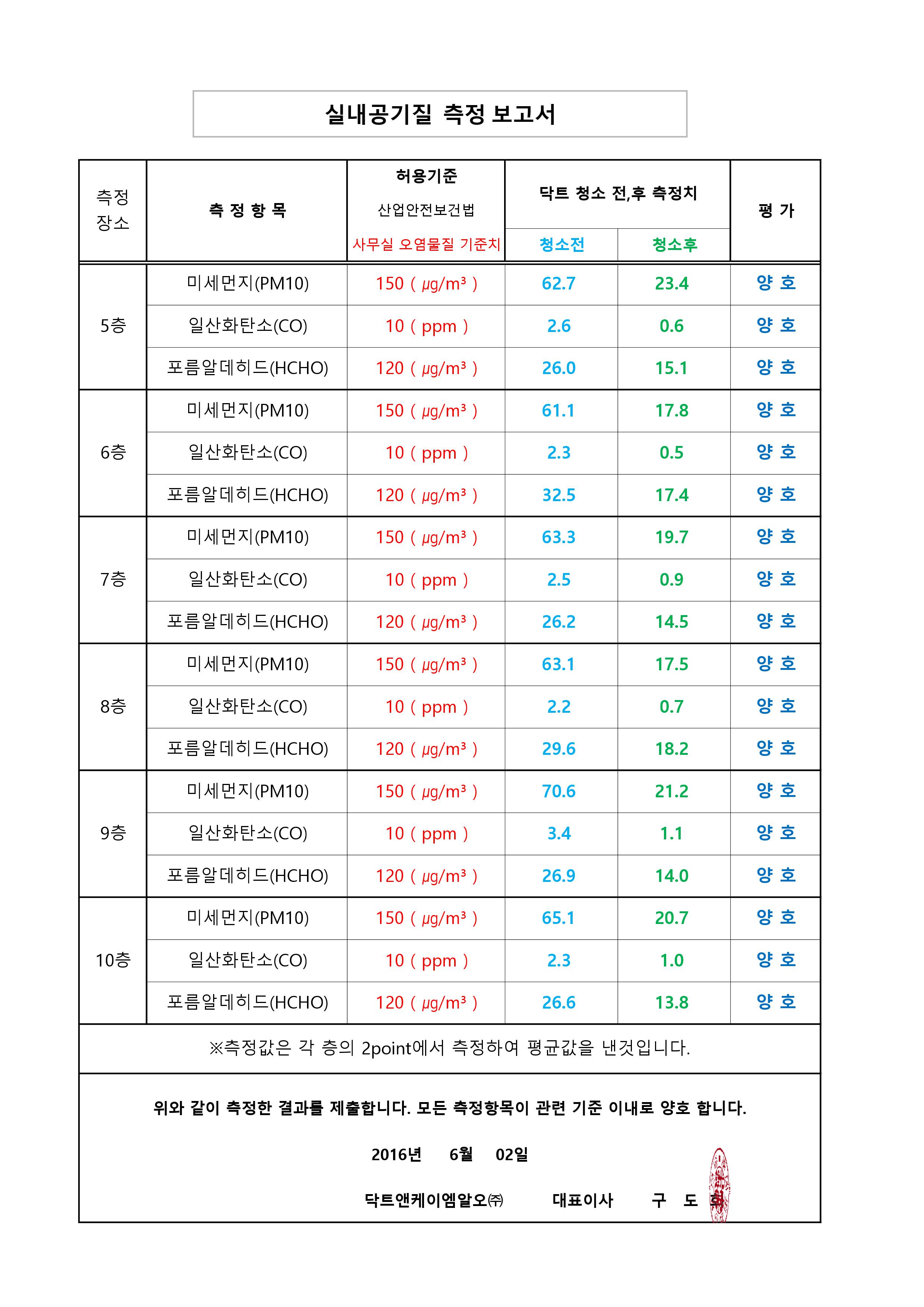 포항미르치과병원 실내공기질 측정 보고서.jpg